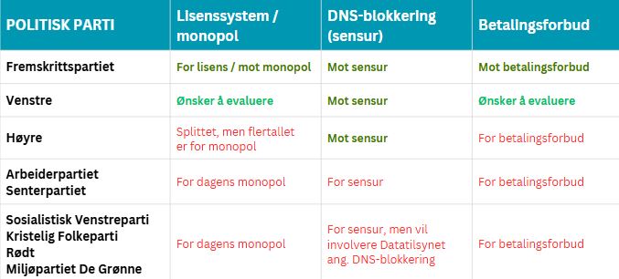 valgguide stortingsvalget pengespill